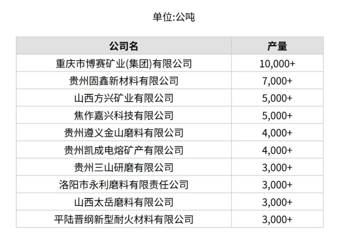 3月份中國產量最大10家棕剛玉生產商