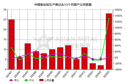 3月份中國28家氧化鋁生產商增產