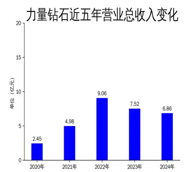 力量鉆石2024年財報：營收利潤雙降，技術優勢難掩市場挑戰