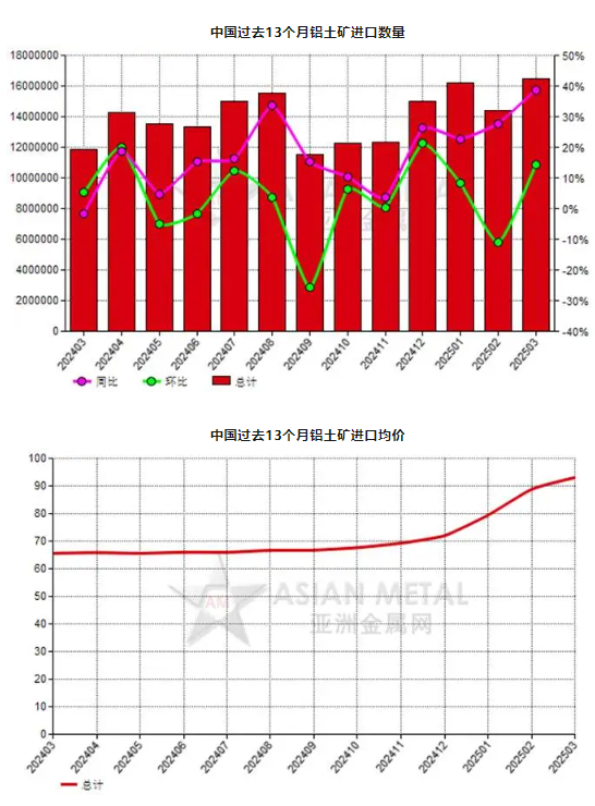 中國2025年3月份鋁土礦進口量同比增加38.80%