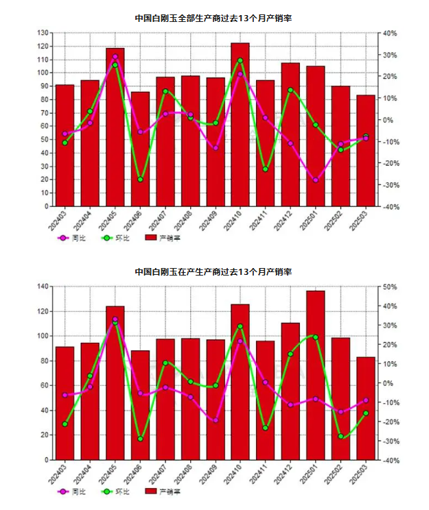 3月份中國白剛玉生產商產銷率同比下降8.63%