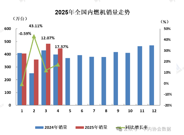 中內協：2025年4月內燃機銷量445.62萬臺，同比增11.92%