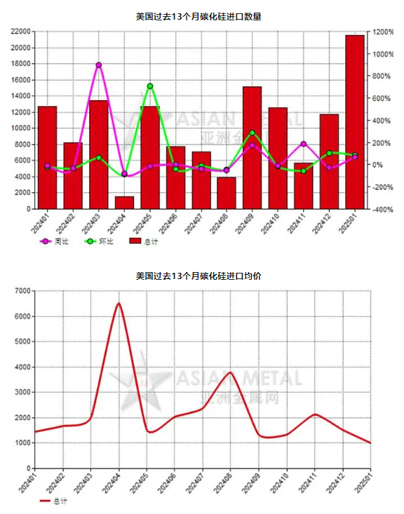 美國2025年1月份碳化硅進口量環(huán)比上升83.48%