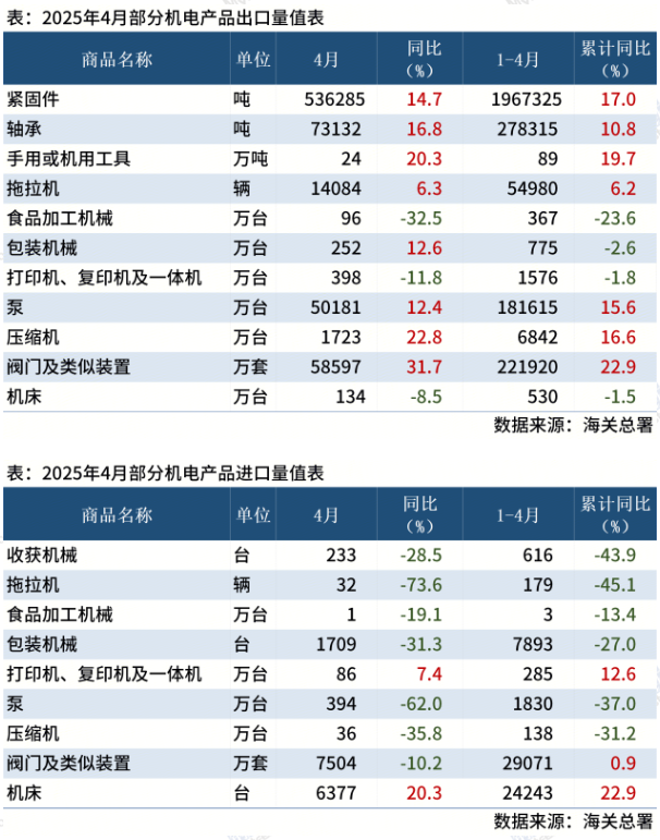 海關總署：4月中國主要機電產品進出口數據出爐