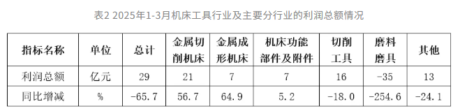 2025年一季度機(jī)床工具行業(yè)經(jīng)濟(jì)運(yùn)行情況