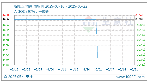 5月22日生意社棕剛玉基準價為4450.00元/噸