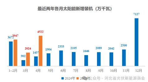 2025年1~4月，光伏新增104.9GW，同比+75%！