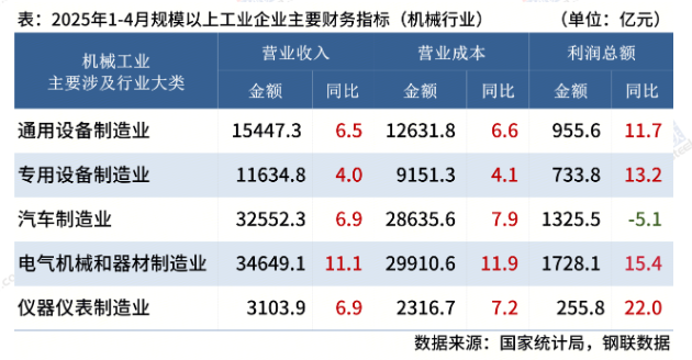 國家統計局：1-4月機械工業主要行業企業利潤出爐