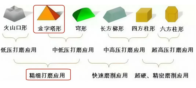 中機金字塔砂紙/墊子，中低壓打磨應用界的“低調王者”