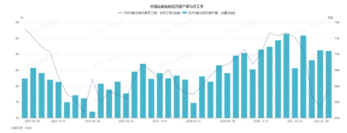 氧化鋁產能明顯回升！后續走勢需考慮多因素