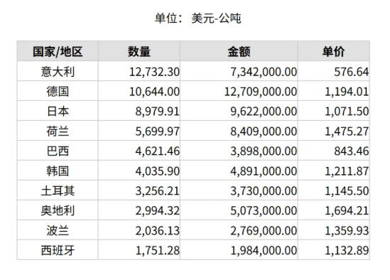 2025年2月份世界十大剛玉進(jìn)口國