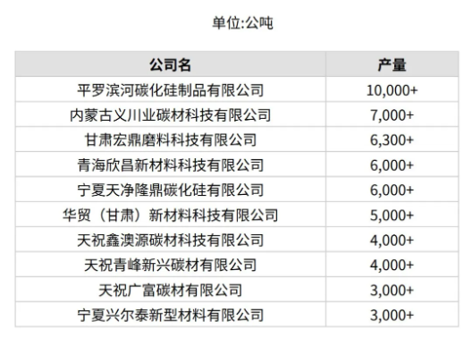 6月份中國產(chǎn)量最大10家黑碳化硅生產(chǎn)商