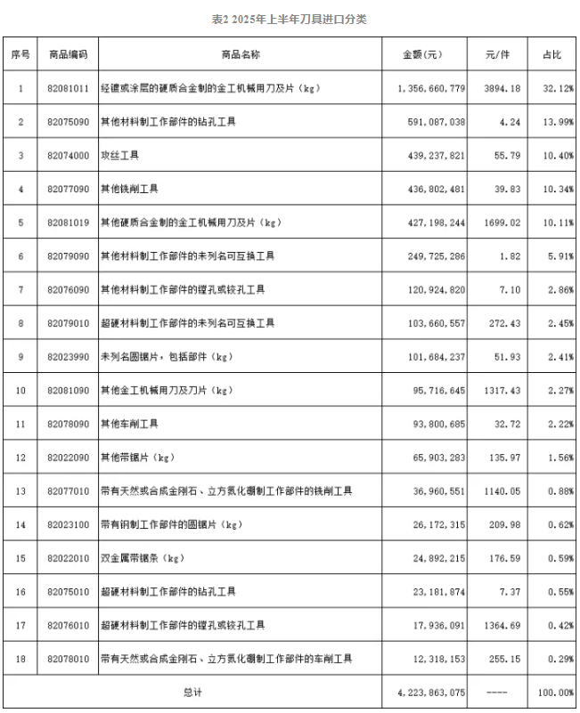 2025年上半年工具進出口海關數據分析